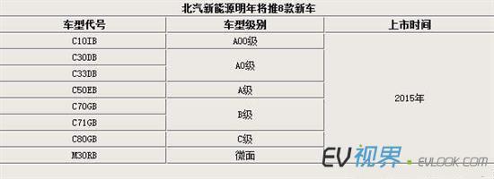 北汽新能源戰(zhàn)略全面升級(jí) 3家新工廠與8款新車布局汽車租賃市場